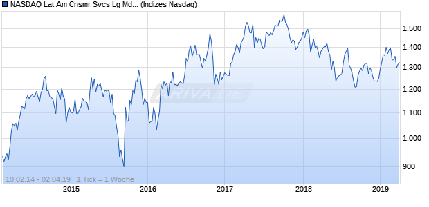 NASDAQ Lat Am Cnsmr Svcs Lg Md Cap EUR NTR In. Chart