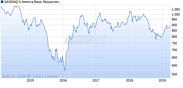 NASDAQ N America Basic Resources Lg Md Cap CAD Chart