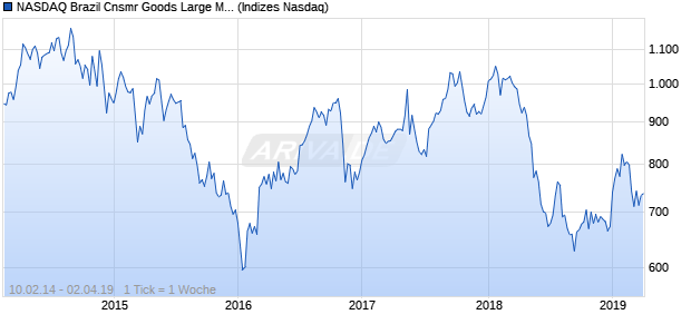 NASDAQ Brazil Cnsmr Goods Large Mid Cap NTR In. Chart
