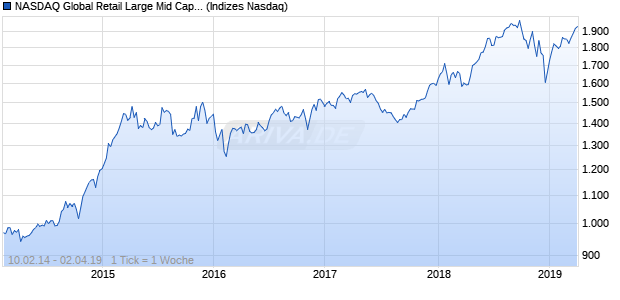 NASDAQ Global Retail Large Mid Cap EUR Index Chart