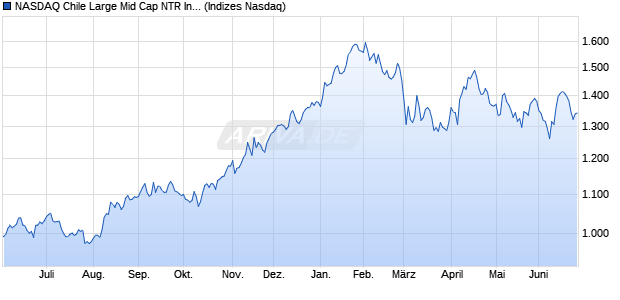 NASDAQ Chile Large Mid Cap NTR Index Chart