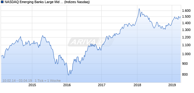 NASDAQ Emerging Banks Large Mid Cap TR Index Chart