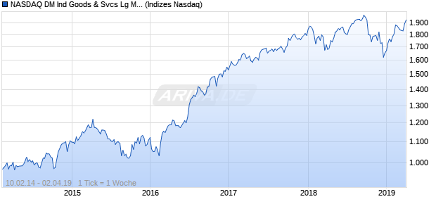 NASDAQ DM Ind Goods & Svcs Lg Md Cap GBP TR In. Chart