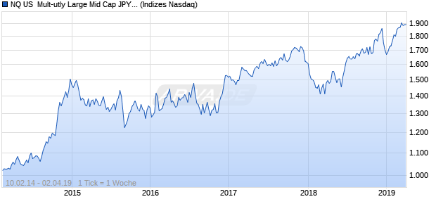 NQ US  Mult-utly Large Mid Cap JPY TR Index Chart