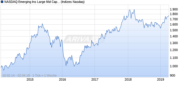 NASDAQ Emerging Ins Large Mid Cap CAD TR Index Chart