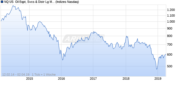 NQ US  Oil Eqpt, Svcs & Distr Lg Md Cap TR Index Chart