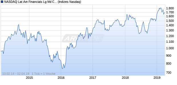 NASDAQ Lat Am Financials Lg Md Cap EUR NTR Ind. Chart