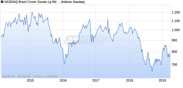 NASDAQ Brazil Cnsmr Goods Lg Md Cap EUR Index Chart