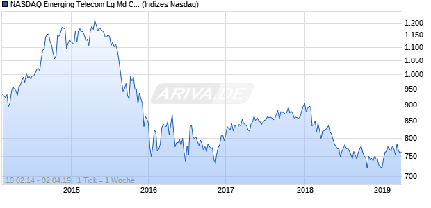 NASDAQ Emerging Telecom Lg Md Cap JPY Index Chart