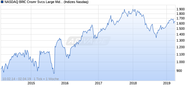 NASDAQ BRIC Cnsmr Svcs Large Mid Cap AUD TR I. Chart