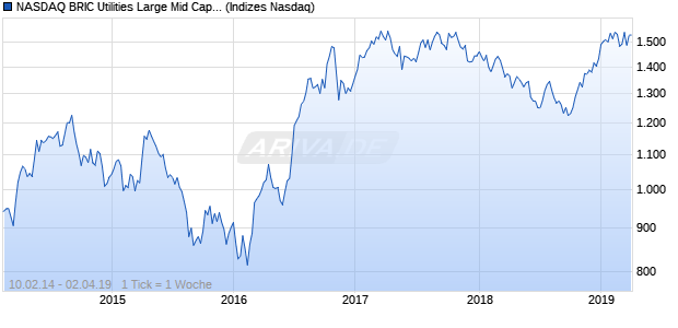 NASDAQ BRIC Utilities Large Mid Cap GBP TR Index Chart
