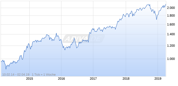NASDAQ N America Financial Svcs Lg Md Cap AUD Chart