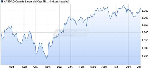 NASDAQ Canada Large Mid Cap TR Index Chart