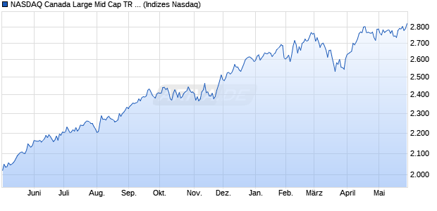 NASDAQ Canada Large Mid Cap TR Index Chart