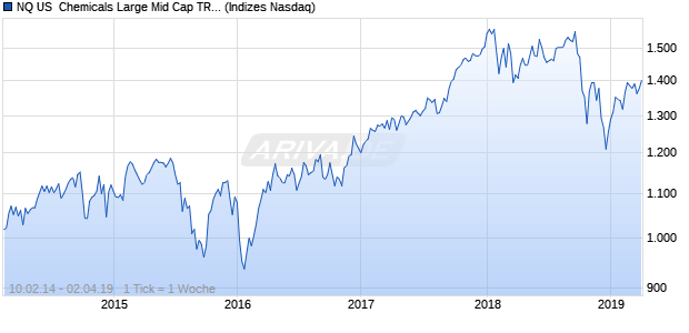 NQ US  Chemicals Large Mid Cap TR Index Chart