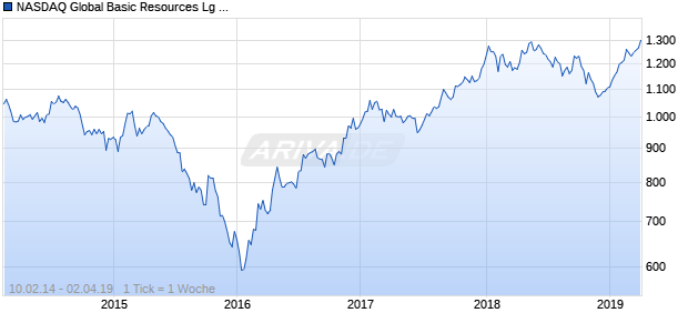 NASDAQ Global Basic Resources Lg Md Cap AUD NTR Chart