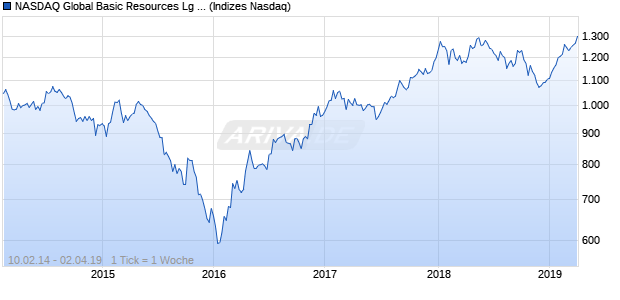 NASDAQ Global Basic Resources Lg Md Cap AUD N. Chart