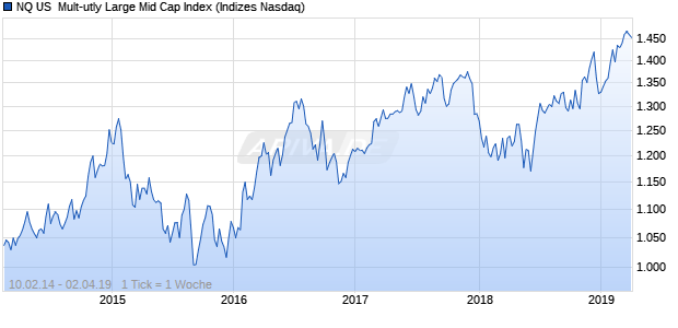 NQ US  Mult-utly Large Mid Cap Index Chart