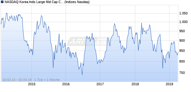 NASDAQ Korea Inds Large Mid Cap CAD NTR Index Chart