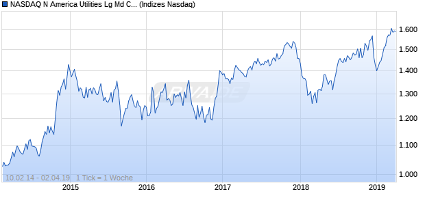 NASDAQ N America Utilities Lg Md Cap JPY Index Chart