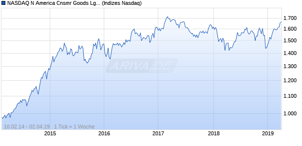 NASDAQ N America Cnsmr Goods Lg Md Cap EUR . Chart