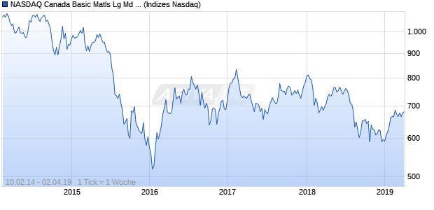 NASDAQ Canada Basic Matls Lg Md Cap JPY Index Chart