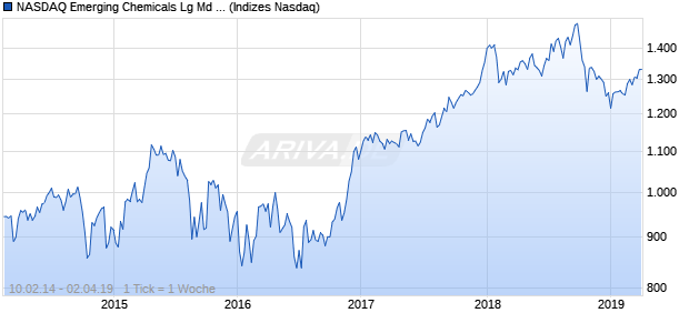 NASDAQ Emerging Chemicals Lg Md Cap JPY TR In. Chart