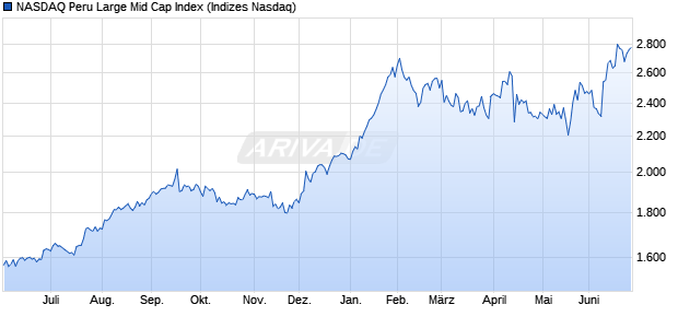 NASDAQ Peru Large Mid Cap Index Chart
