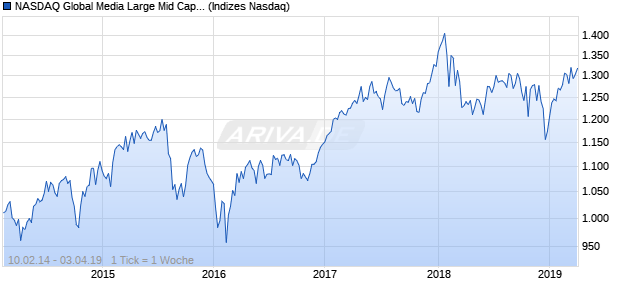 NASDAQ Global Media Large Mid Cap NTR Index Chart
