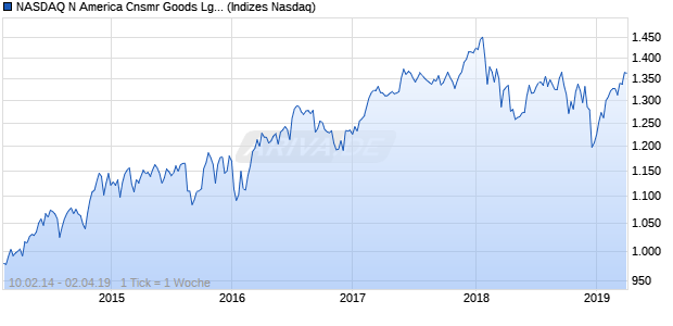 NASDAQ N America Cnsmr Goods Lg Md Cap NTR I. Chart