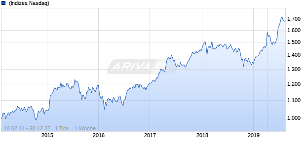 NASDAQ Global Ex United States Lg Md Cap CAD TR Chart