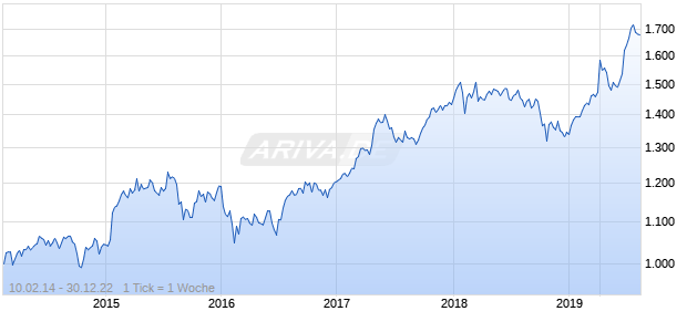 NASDAQ Global Ex United States Lg Md Cap CAD TR Chart