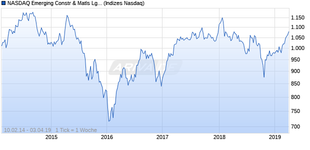 NASDAQ Emerging Constr & Matls Lg Md Cap NTR In. Chart