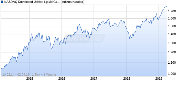 NASDAQ Developed Utilities Lg Md Cap EUR NTR In. Chart