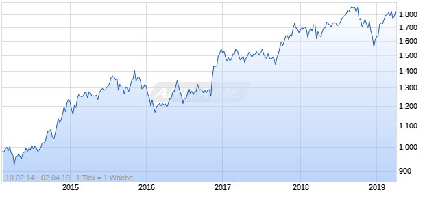 NASDAQ N America Financials Lg Md Cap AUD Chart