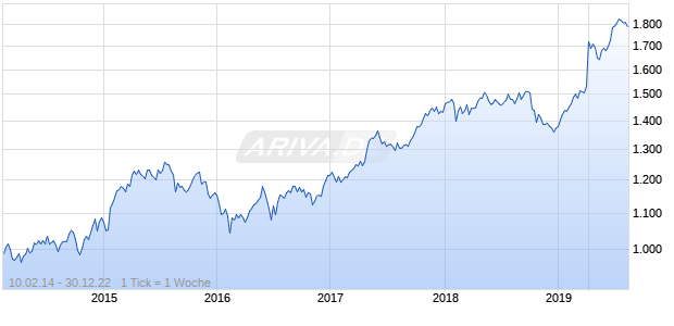 NASDAQ Global Ex United States Lg Md Cap AUD TR Chart