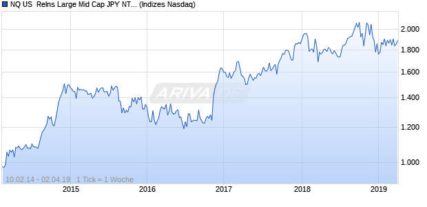 NQ US  ReIns Large Mid Cap JPY NTR Index Chart