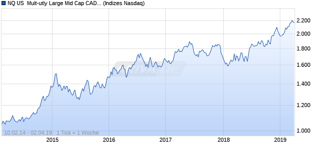 NQ US  Mult-utly Large Mid Cap CAD TR Index Chart