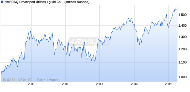 NASDAQ Developed Utilities Lg Md Cap JPY NTR Ind. Chart