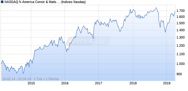 NASDAQ N America Constr & Matls Lg Md Cap AUD . Chart