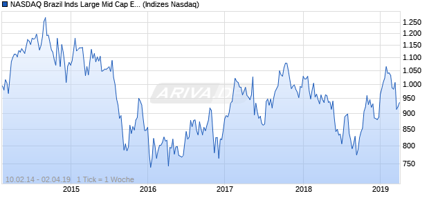 NASDAQ Brazil Inds Large Mid Cap EUR NTR Index Chart