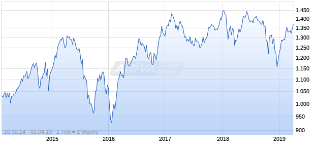 NASDAQ N America Basic Matls Lg Md Cap EUR TR Chart