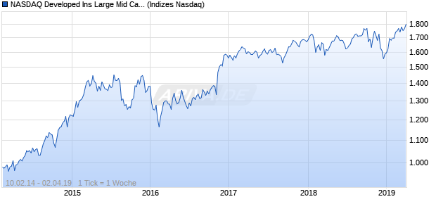 NASDAQ Developed Ins Large Mid Cap EUR TR Index Chart