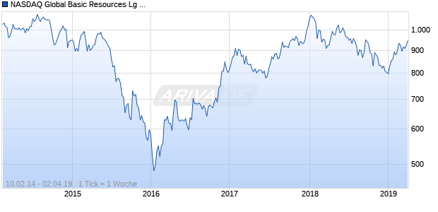 NASDAQ Global Basic Resources Lg Md Cap JPY Chart