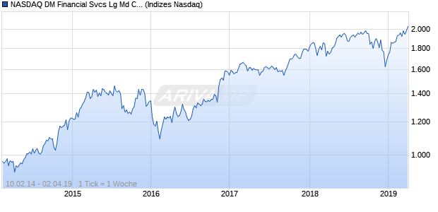 NASDAQ DM Financial Svcs Lg Md Cap EUR TR Index Chart