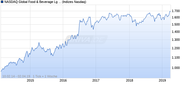 NASDAQ Global Food & Beverage Lg Md Cap GBP N. Chart