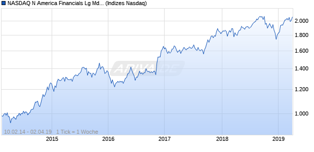 NASDAQ N America Financials Lg Md Cap AUD TR Chart