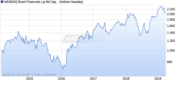 NASDAQ Brazil Financials Lg Md Cap AUD TR Index Chart