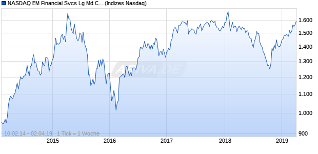 NASDAQ EM Financial Svcs Lg Md Cap EUR Index Chart
