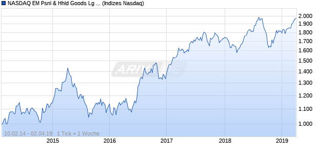 NASDAQ EM Psnl & Hhld Goods Lg Md Cap GBP TR Chart